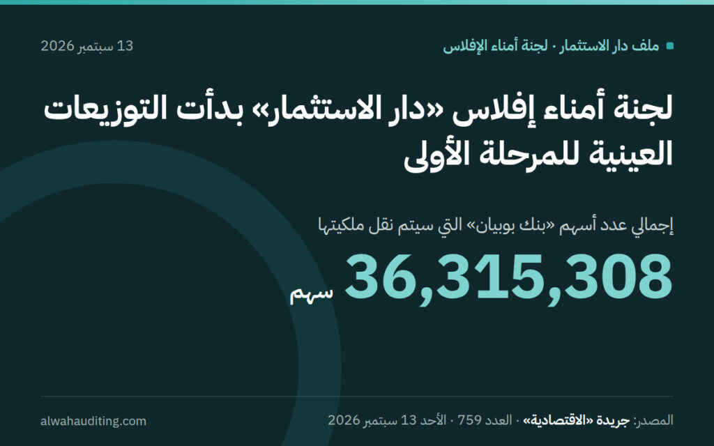 لجنة أمناء إفلاس دار الاستثمار بدأت التوزيعات العينية للمرحلة الأولى: 36,315,308 سهماً من أسهم بنك بوبيان. المصدر: جريدة الاقتصادية، العدد 759، 13 سبتمبر 2026