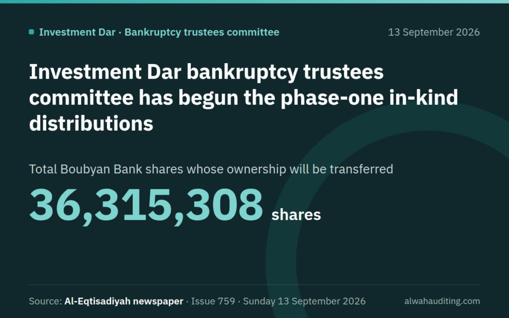 Investment Dar bankruptcy trustees committee has begun the phase-one in-kind distributions: 36,315,308 Boubyan Bank shares. Source: Al-Eqtisadiyah newspaper, issue 759, 13 September 2026