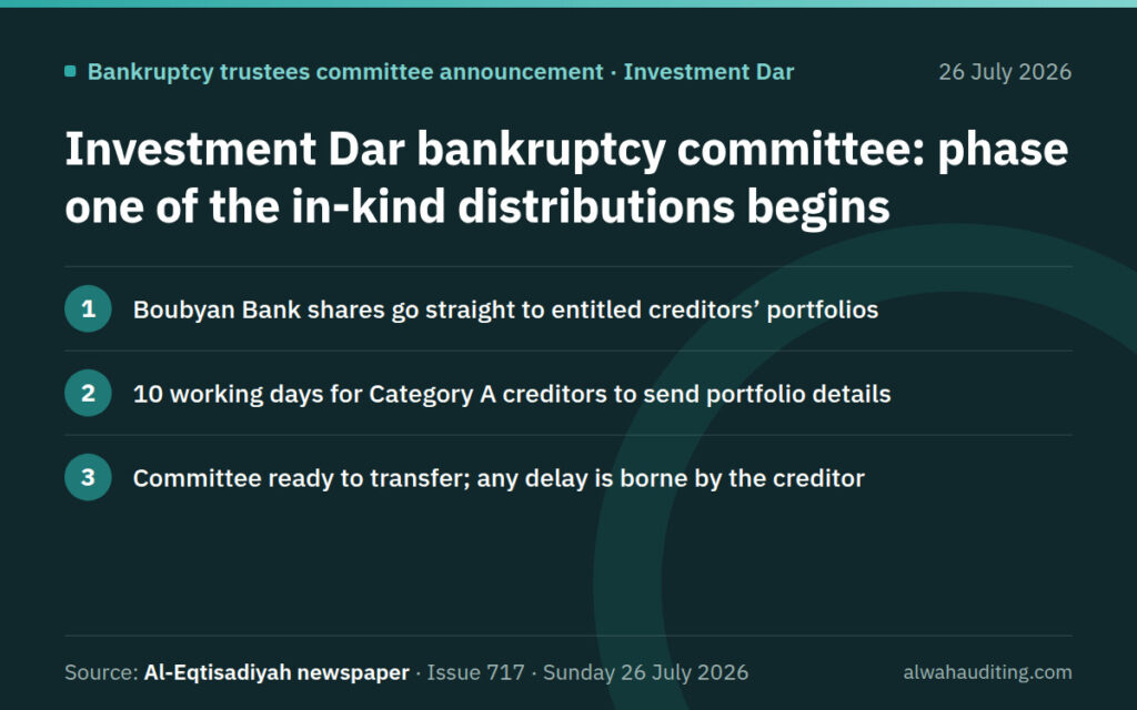 Investment Dar bankruptcy committee: phase one of the in-kind distributions begins. Source: Al-Eqtisadiyah newspaper, issue 717, 26 July 2026